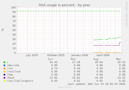 Disk usage in percent