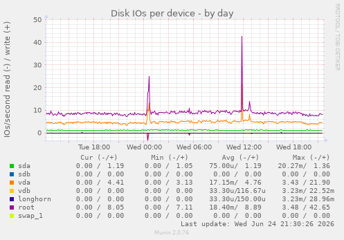 Disk IOs per device
