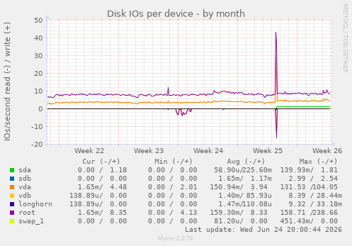 Disk IOs per device