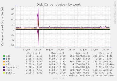 Disk IOs per device