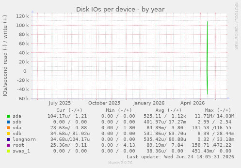 Disk IOs per device