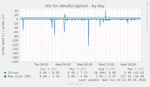 IOs for /dev/k2-vg/root