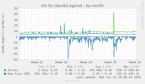IOs for /dev/k2-vg/root