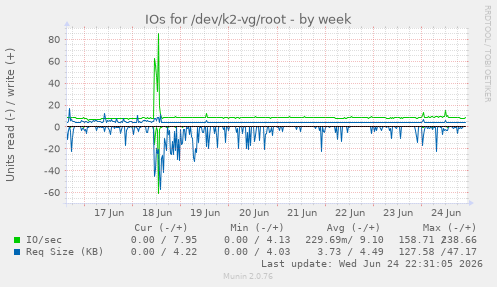 IOs for /dev/k2-vg/root