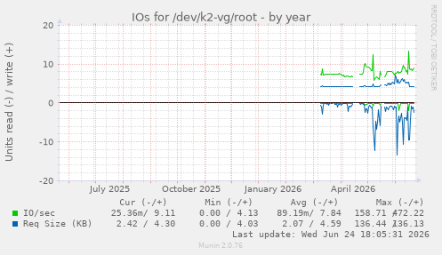 IOs for /dev/k2-vg/root