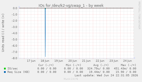 IOs for /dev/k2-vg/swap_1