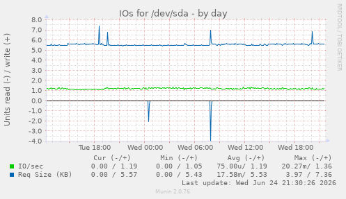 IOs for /dev/sda