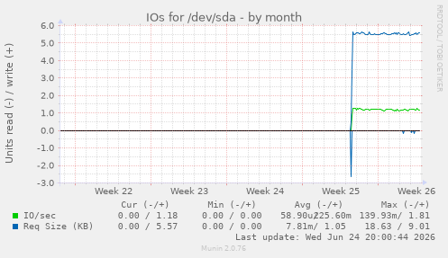 IOs for /dev/sda