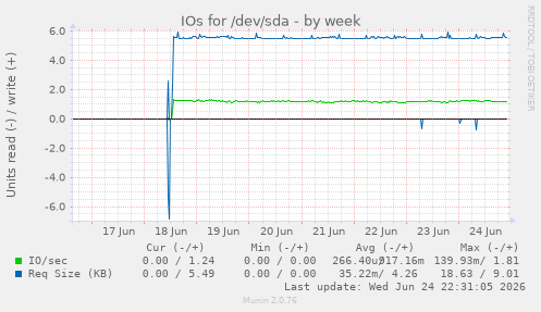 IOs for /dev/sda