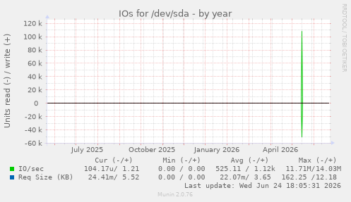 IOs for /dev/sda