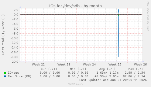 IOs for /dev/sdb