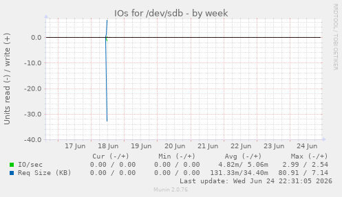 IOs for /dev/sdb
