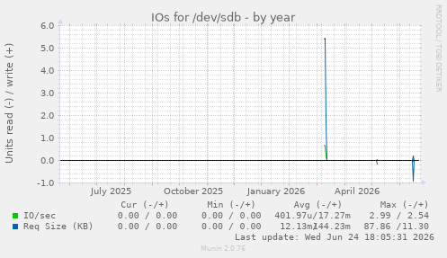 IOs for /dev/sdb