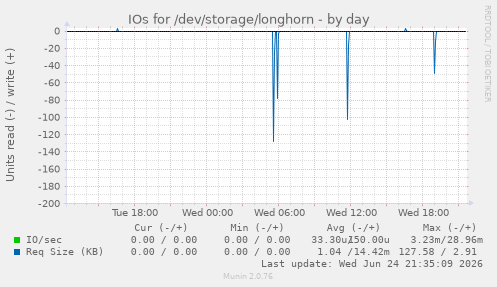IOs for /dev/storage/longhorn