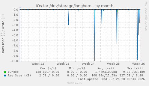 IOs for /dev/storage/longhorn