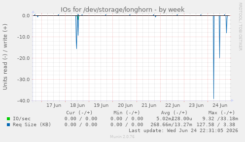 IOs for /dev/storage/longhorn