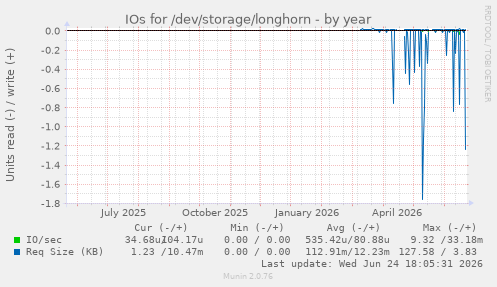 IOs for /dev/storage/longhorn