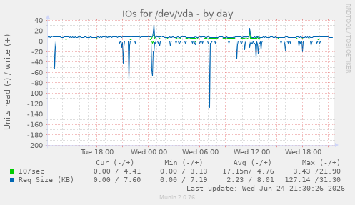 IOs for /dev/vda