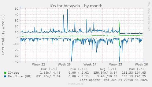IOs for /dev/vda