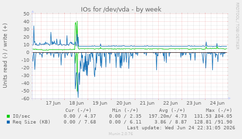 IOs for /dev/vda