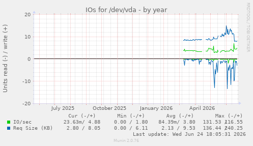 IOs for /dev/vda