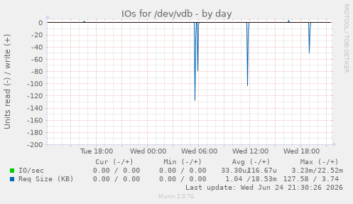 IOs for /dev/vdb