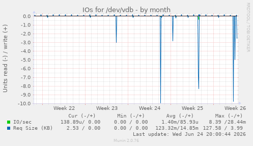IOs for /dev/vdb