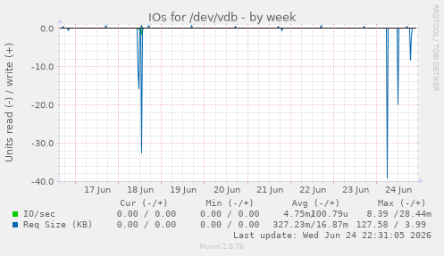 IOs for /dev/vdb