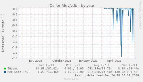 IOs for /dev/vdb