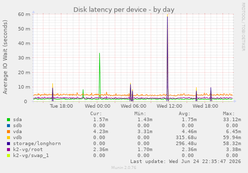 Disk latency per device