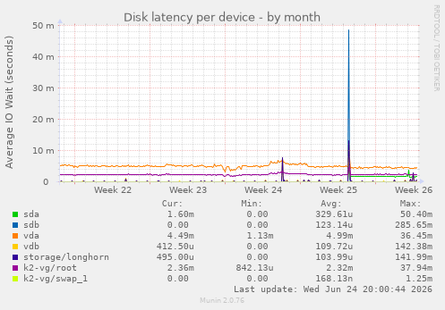 Disk latency per device