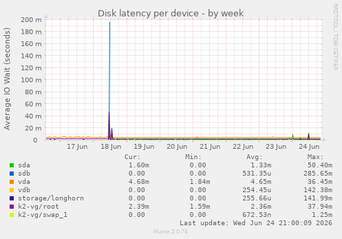 Disk latency per device