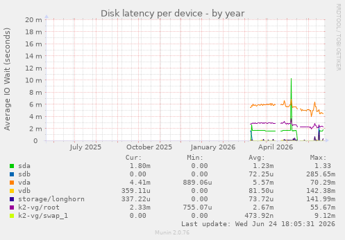 Disk latency per device