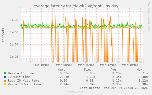 Average latency for /dev/k2-vg/root