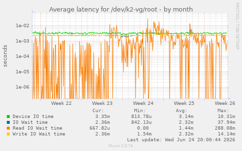 Average latency for /dev/k2-vg/root