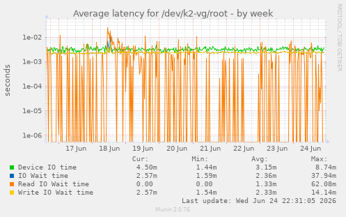 Average latency for /dev/k2-vg/root