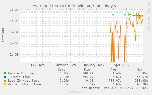 Average latency for /dev/k2-vg/root