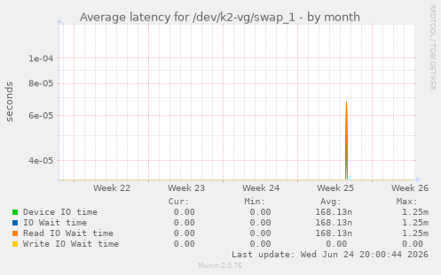 Average latency for /dev/k2-vg/swap_1