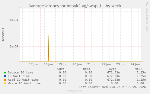 Average latency for /dev/k2-vg/swap_1