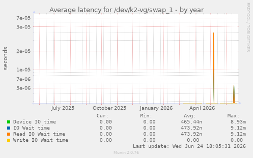 Average latency for /dev/k2-vg/swap_1