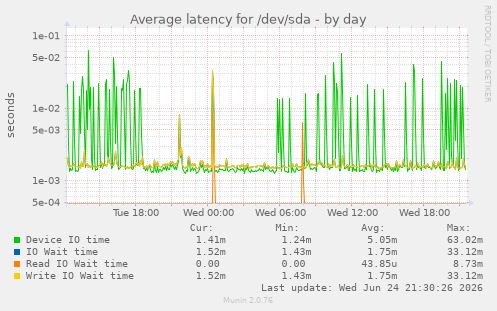 Average latency for /dev/sda