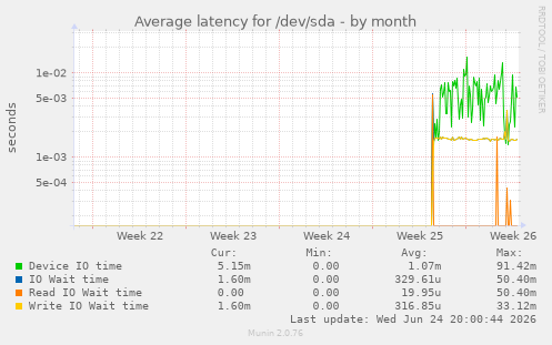 Average latency for /dev/sda