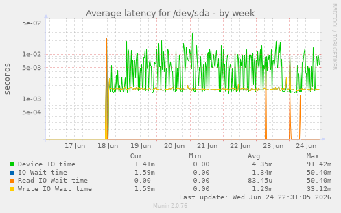 Average latency for /dev/sda