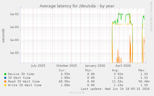Average latency for /dev/sda