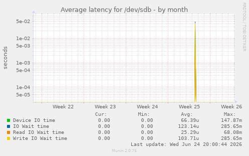 Average latency for /dev/sdb