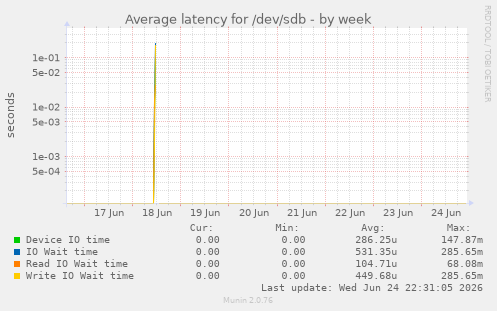 Average latency for /dev/sdb