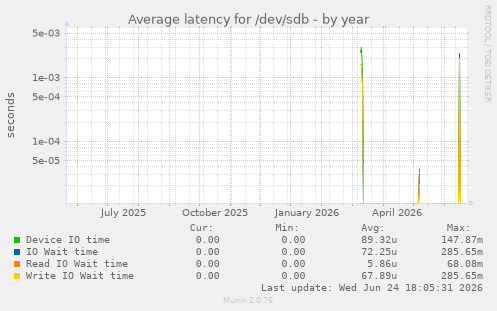Average latency for /dev/sdb