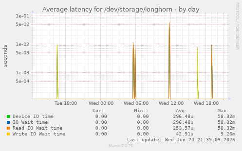 Average latency for /dev/storage/longhorn