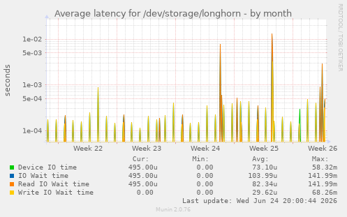 Average latency for /dev/storage/longhorn