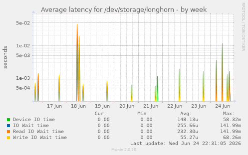 Average latency for /dev/storage/longhorn